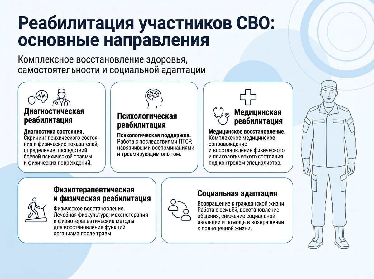 Реабилитация участников СВО в Керчи инфографика